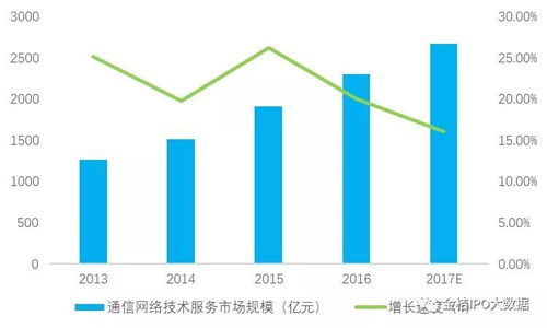 2018年中国通信技术服务行业市场规模及发展趋势