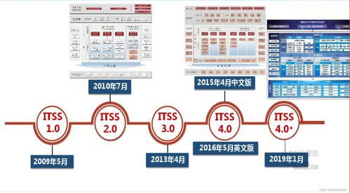 1.0 信息化与信息系统