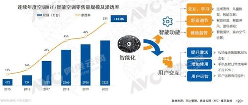 2020年空调市场分析 量额齐跌,健康类空调热度提升