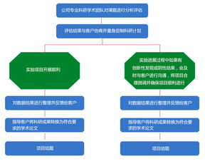 同科生物 医学课题咨询服务及设计