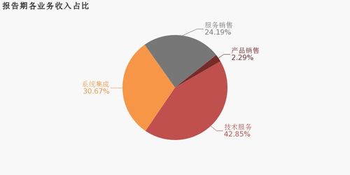 海量数据 2019年归母净利润同比增长8.5 ,约为5876万元