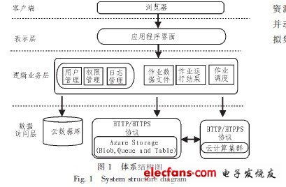 基于微软云计算存储系统及技术服务平台研究