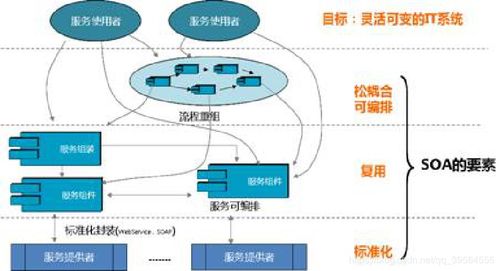 soa原理与技术 学习笔记 二 soa技术概述