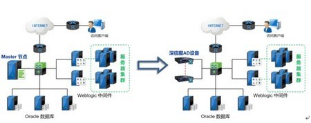 深信服:Weblogic集群负载均衡技术解决方案