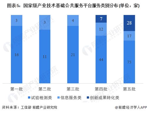 2024年中国产业技术基础公共服务平台发展分析 创新成果产业类平台增加明显