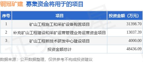 ipo动态 铜冠矿建拟在上交所主板上市募资4.4亿元