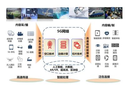 5G技术与媒体转型