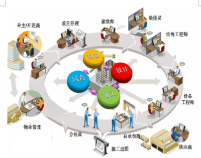 2019年我国建筑信息行业BIM技术、运维服务及精细化管理需求分析