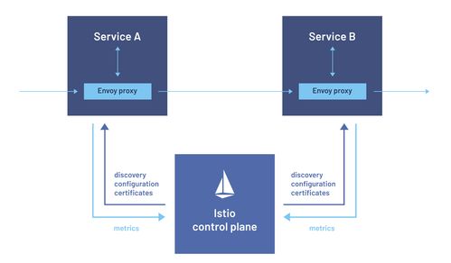 Istio数据面新模式 Ambient Mesh技术解析